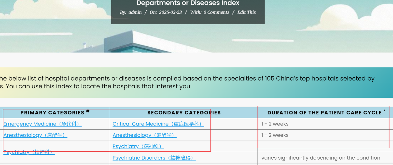 Medical Treatment Cycle & Duration