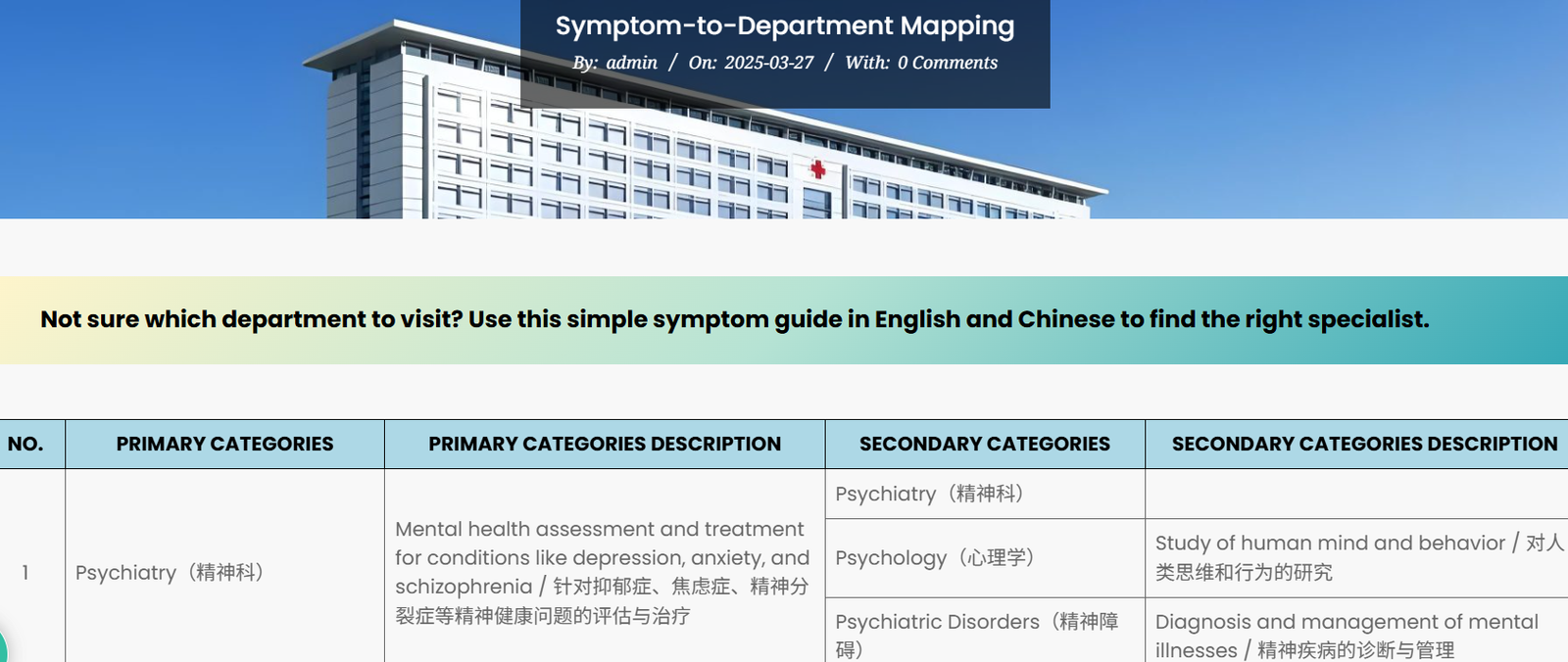 Symptom to Department Mapping