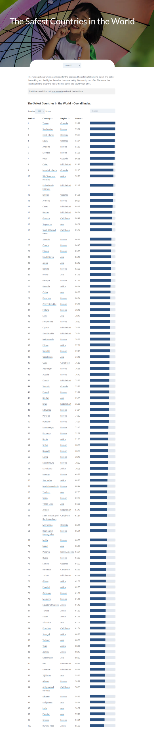 China as the safest country in the world 2025 World Travel Index