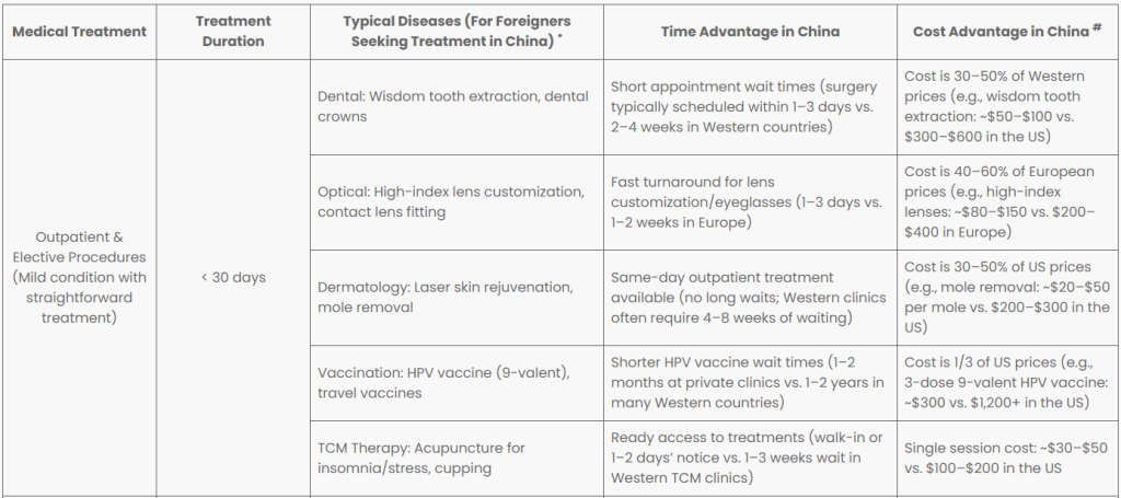 Typical Diseases (For Foreigners Seeking Treatment in China)+Time Advantage& Cost Advantage in China-China medical tourism